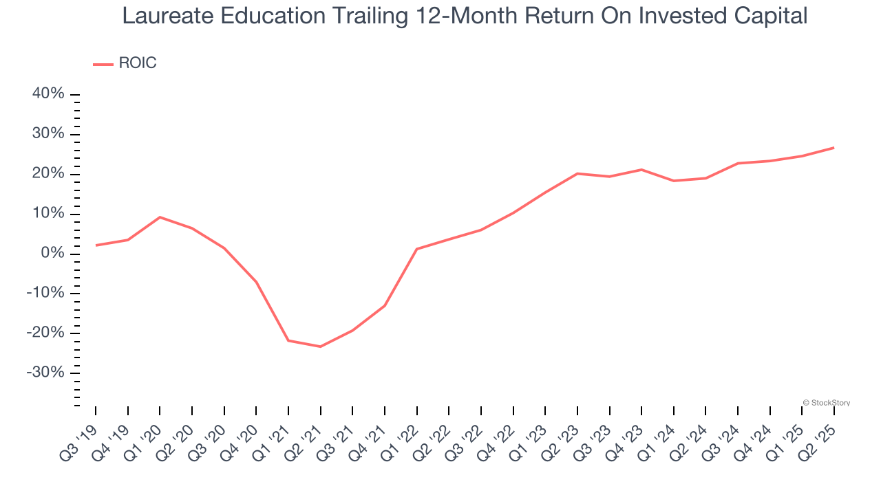 Laureate Education Trailing 12-Month Return On Invested Capital