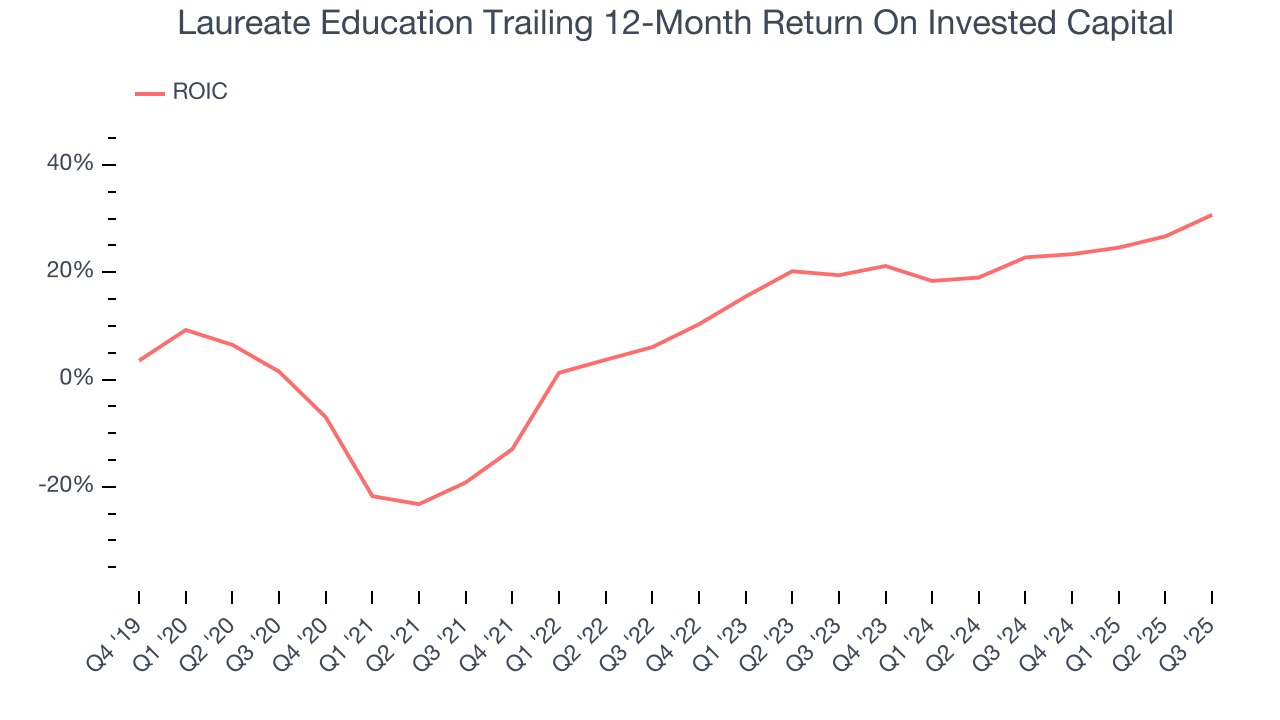 Laureate Education Trailing 12-Month Return On Invested Capital