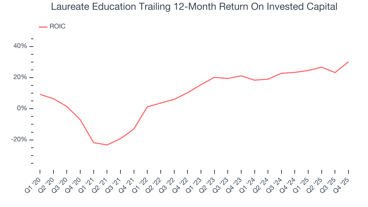 Laureate Education Trailing 12-Month Return On Invested Capital