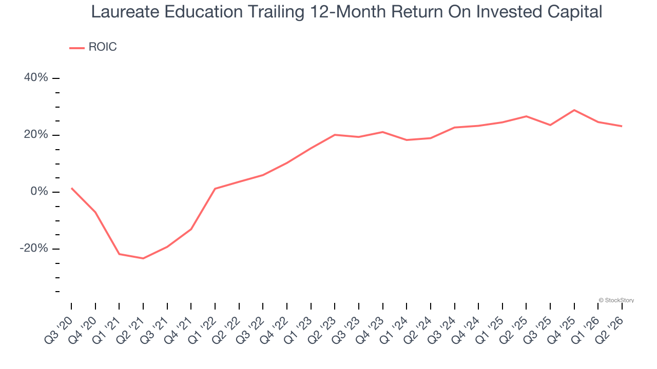 Laureate Education Trailing 12-Month Return On Invested Capital