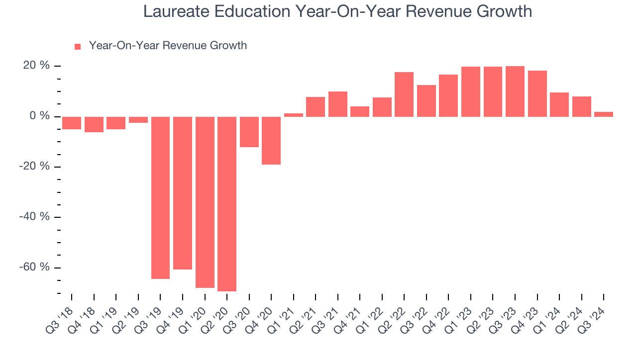 Laureate Education Year-On-Year Revenue Growth