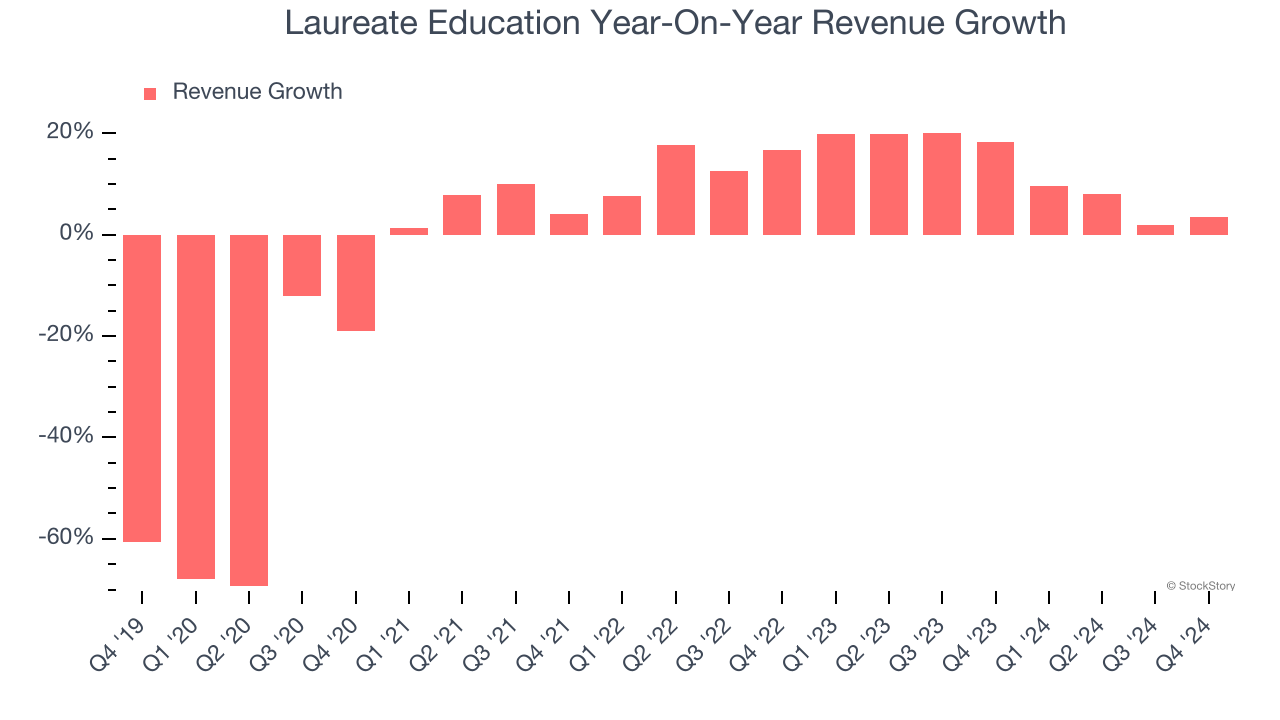 Laureate Education Year-On-Year Revenue Growth