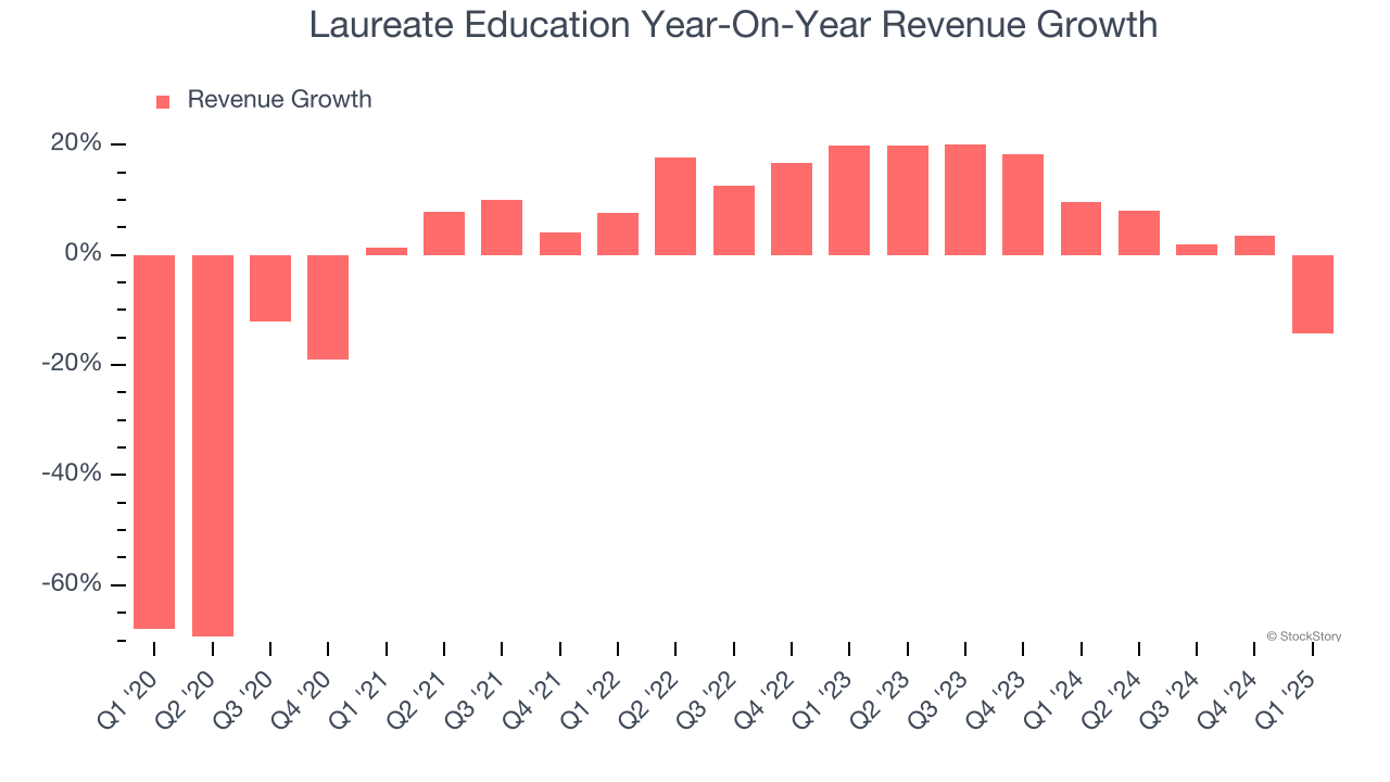 Laureate Education Year-On-Year Revenue Growth