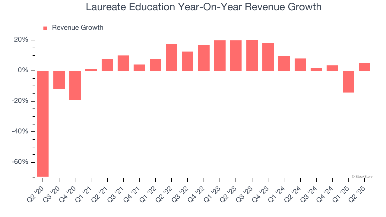 Laureate Education Year-On-Year Revenue Growth
