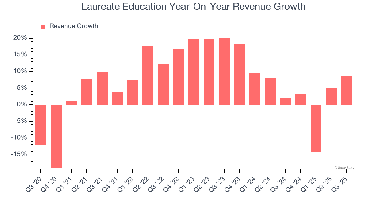 Laureate Education Year-On-Year Revenue Growth