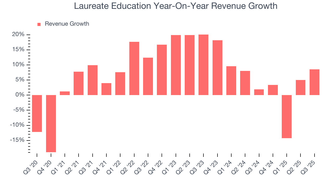 Laureate Education Year-On-Year Revenue Growth