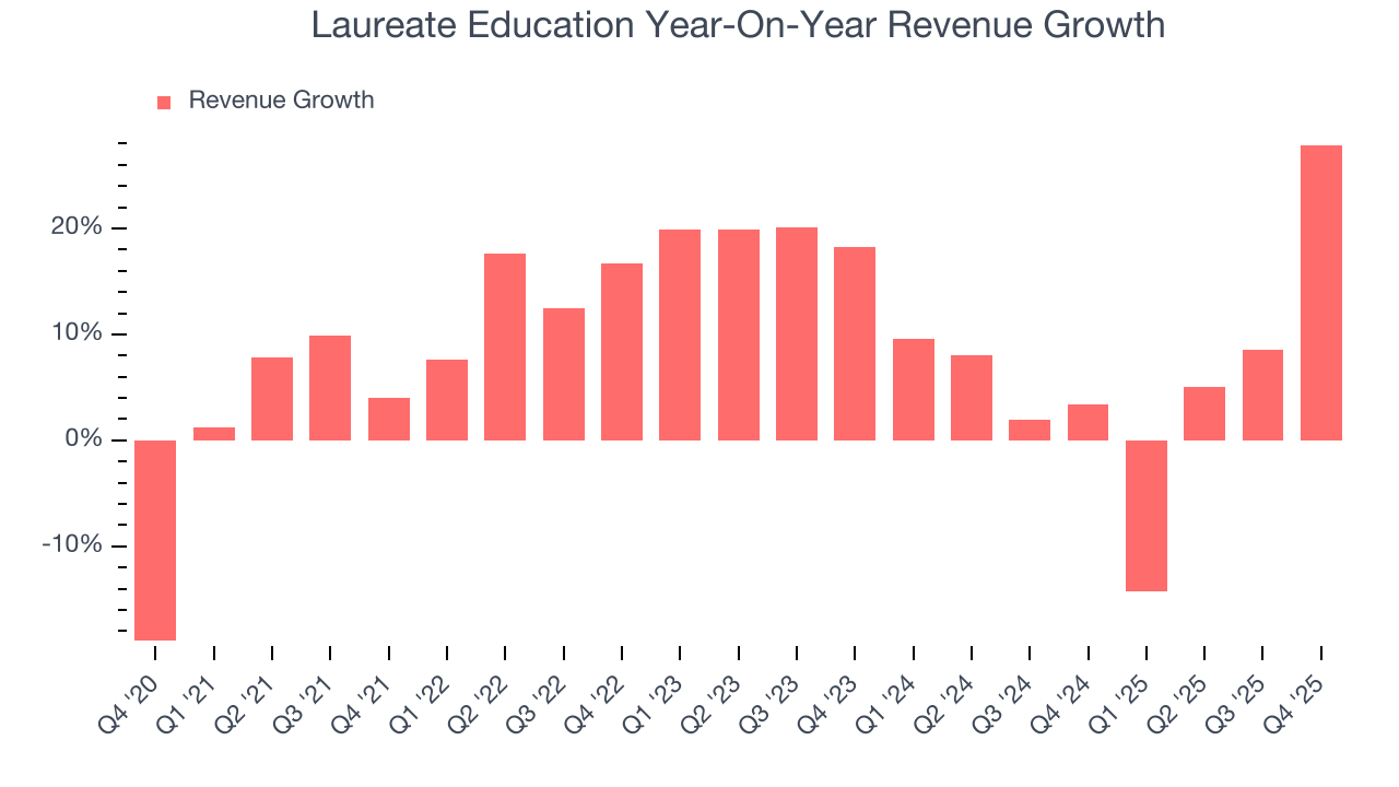 Laureate Education Year-On-Year Revenue Growth