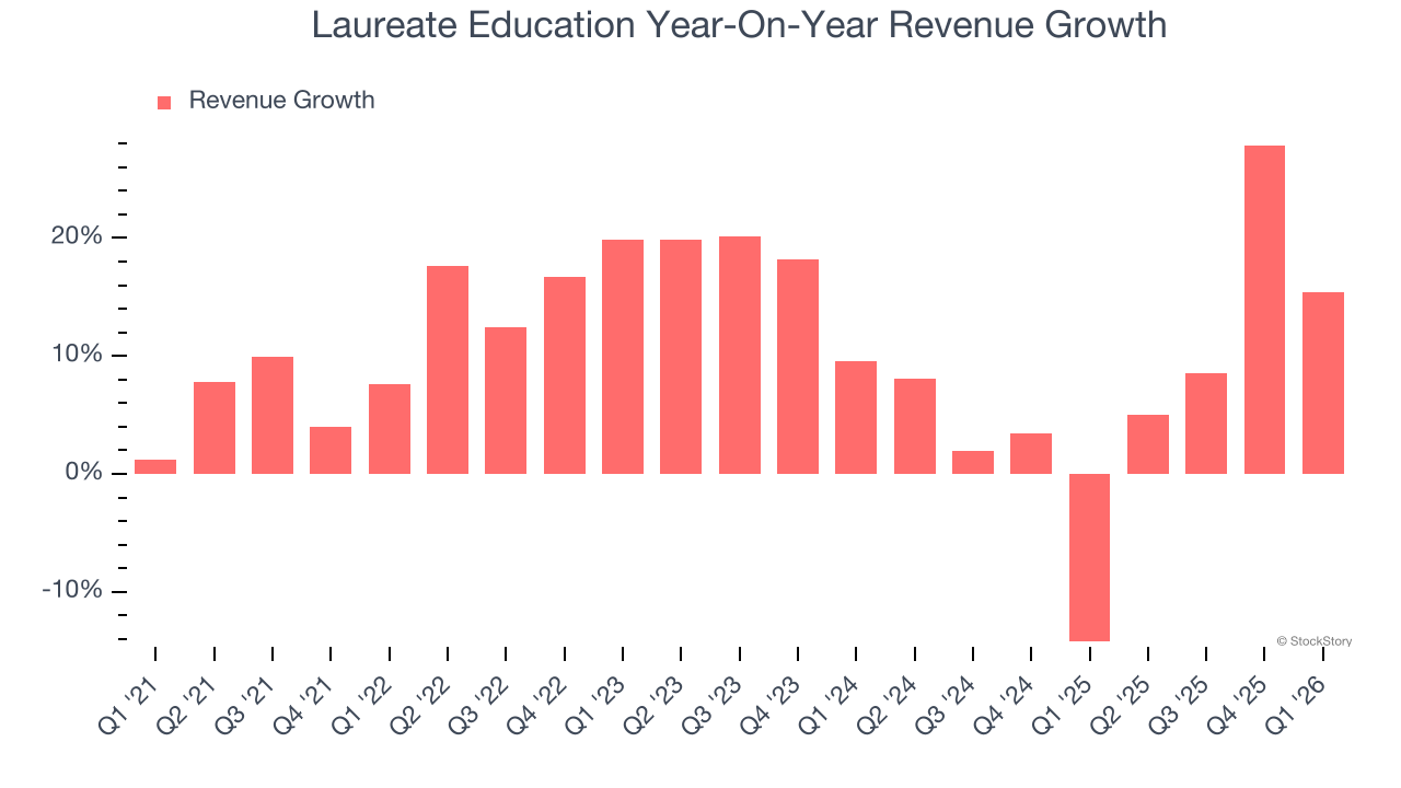 Laureate Education Year-On-Year Revenue Growth