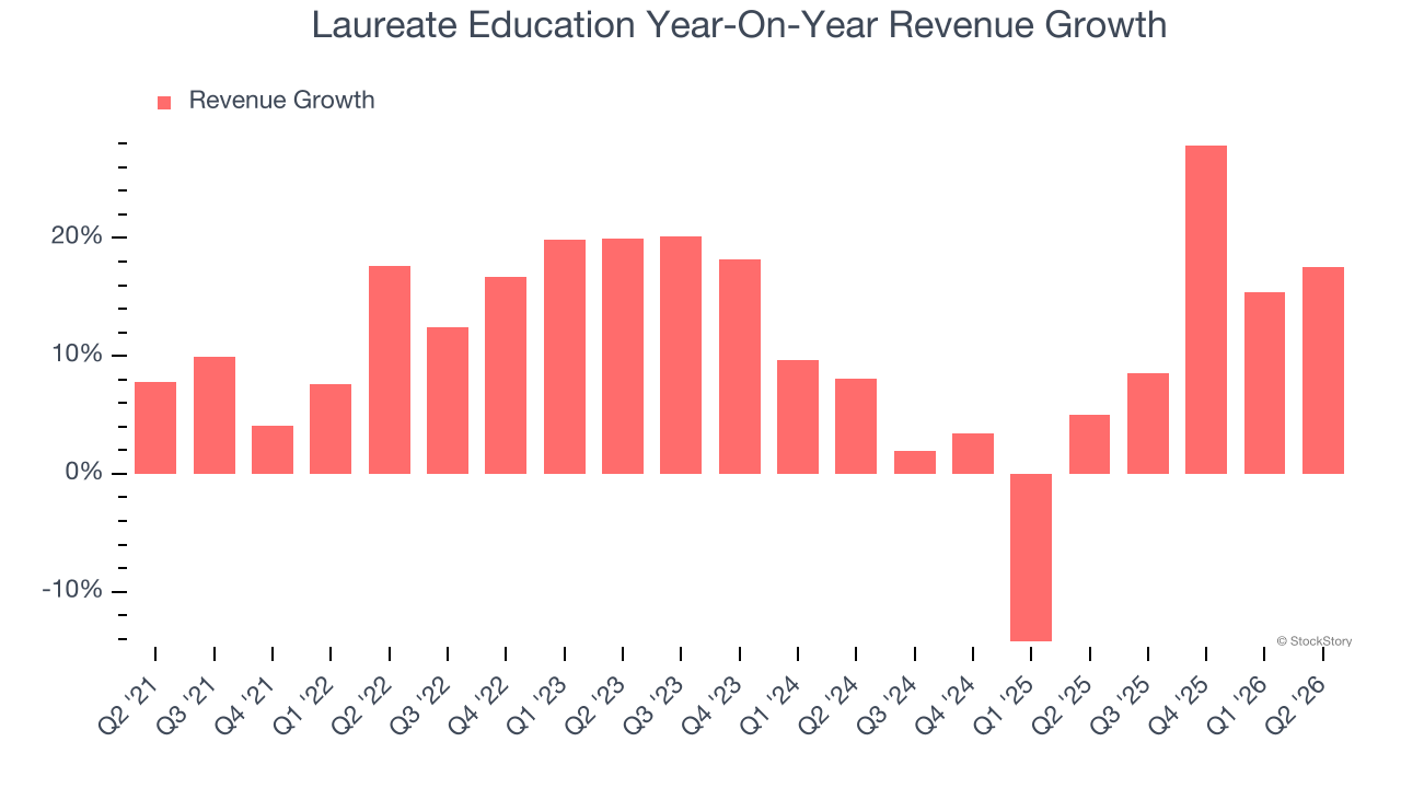 Laureate Education Year-On-Year Revenue Growth
