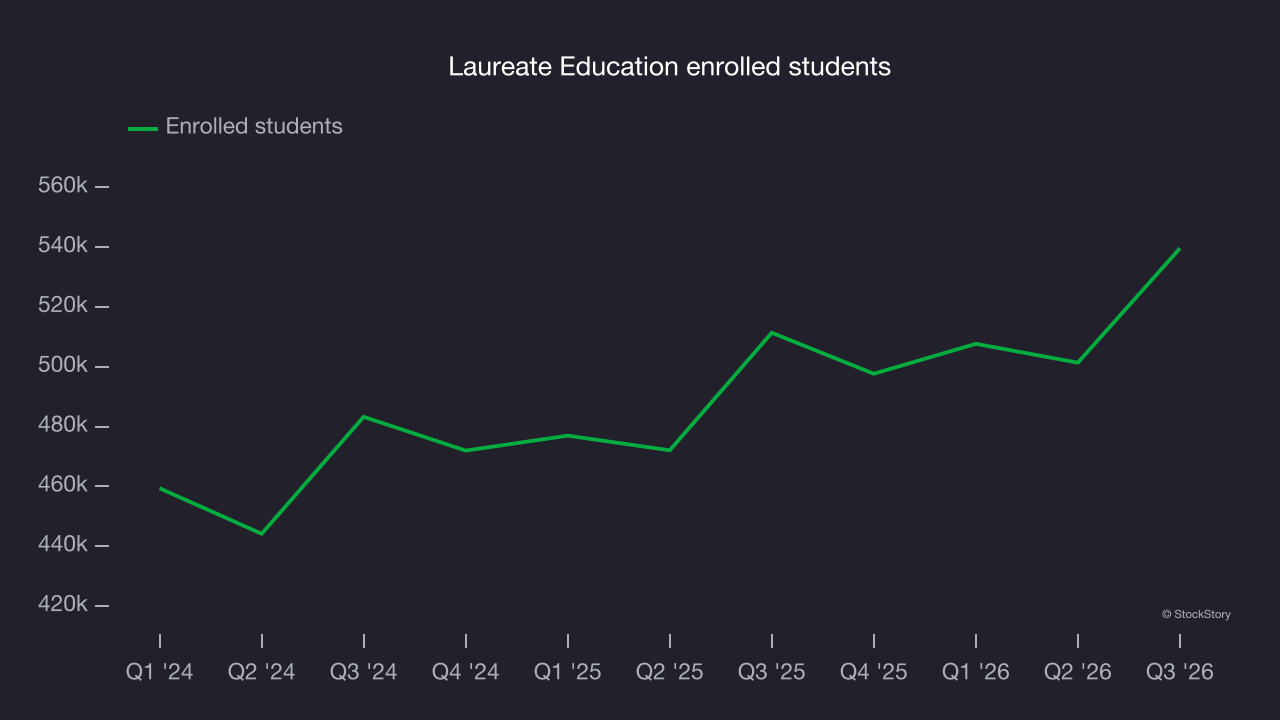 Laureate Education enrolled students