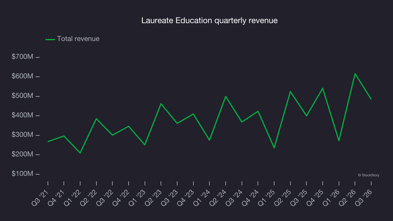 Laureate Education quarterly revenue