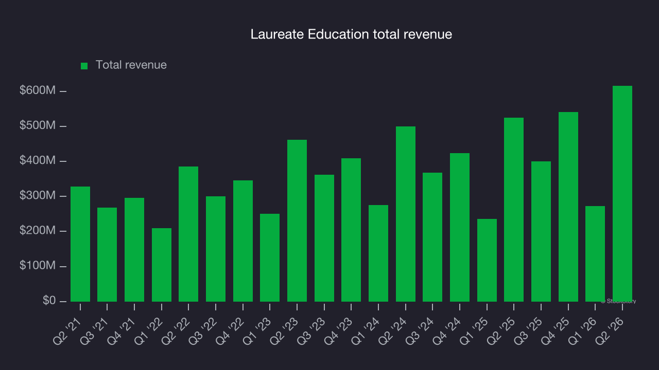 Laureate Education total revenue