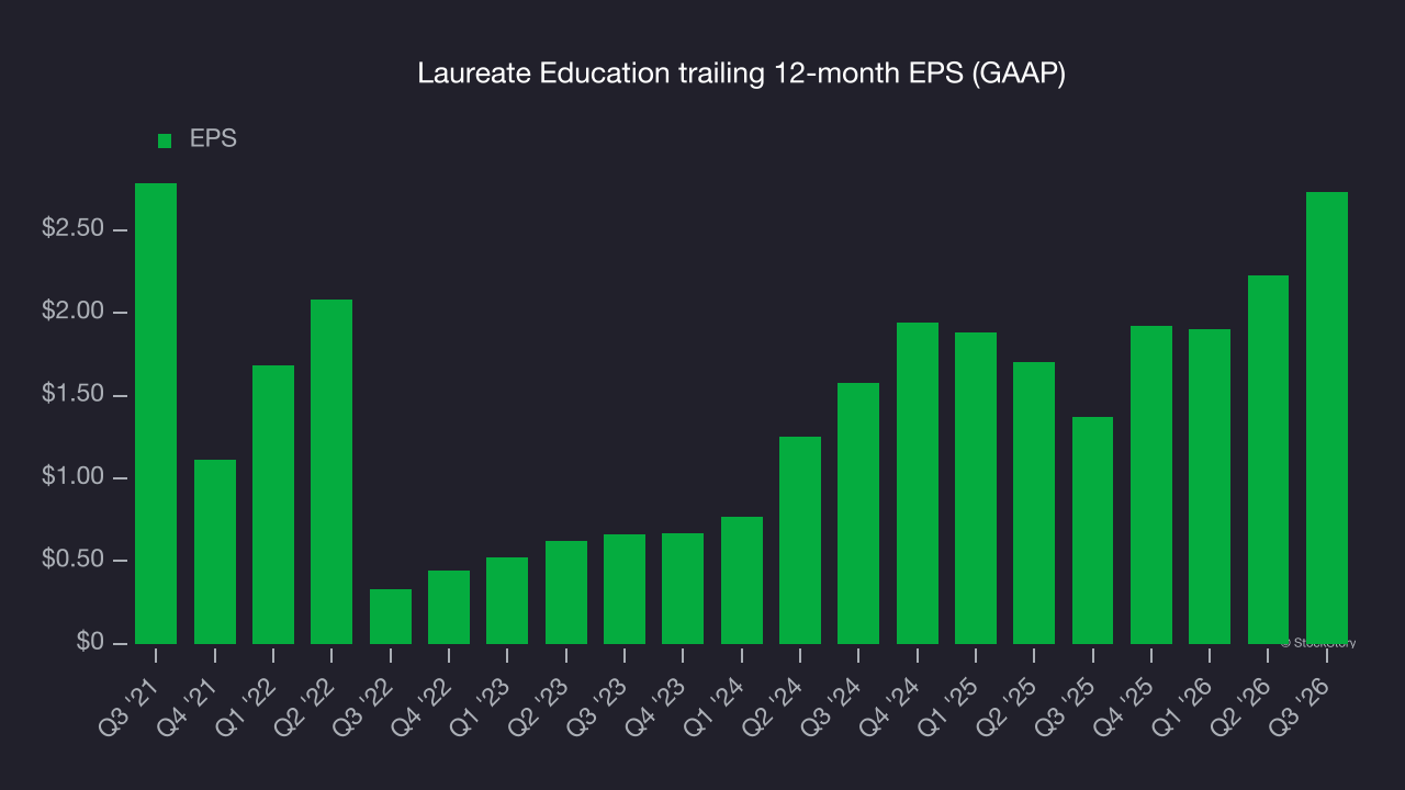 Laureate Education trailing 12-month EPS (GAAP)