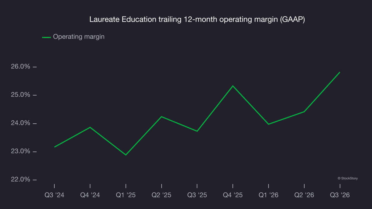 Laureate Education trailing 12-month operating margin (GAAP)
