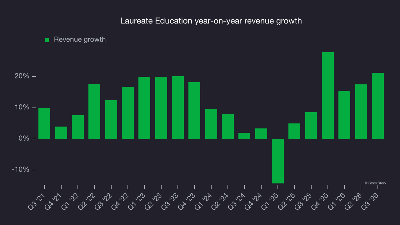 Laureate Education year-on-year revenue growth