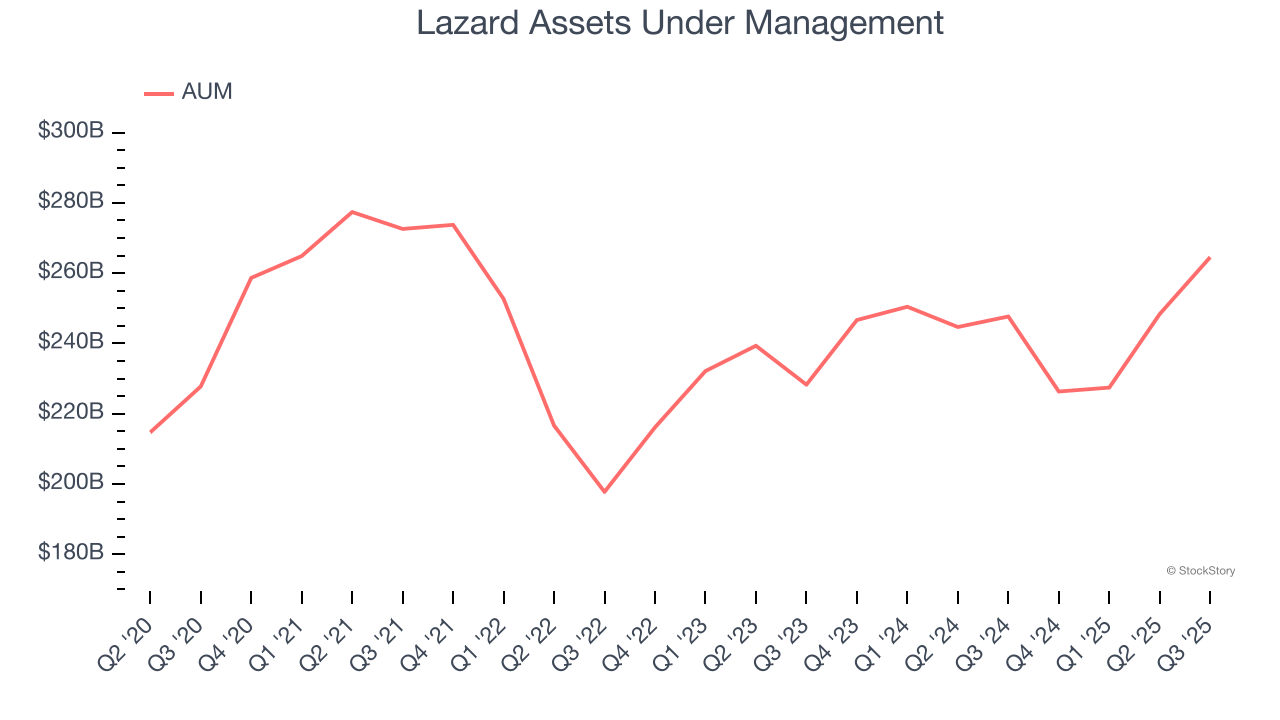 Lazard Assets Under Management