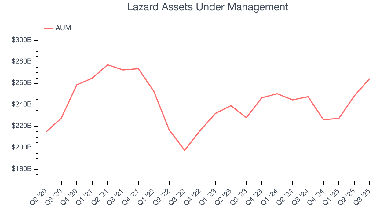 Lazard Assets Under Management