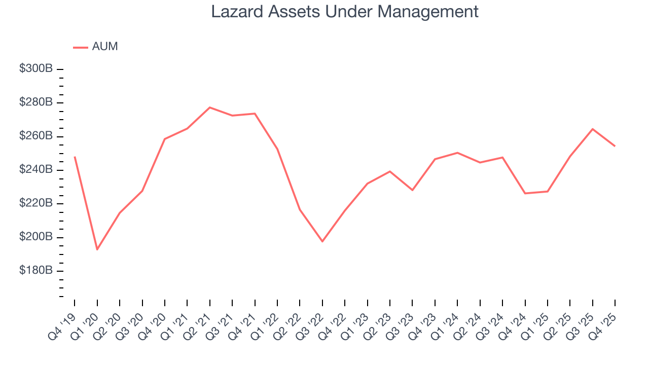 Lazard Assets Under Management