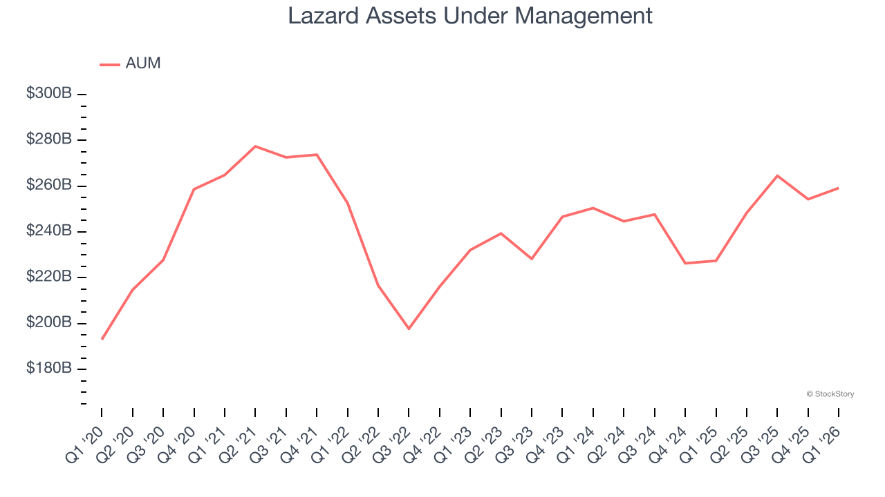 Lazard Assets Under Management