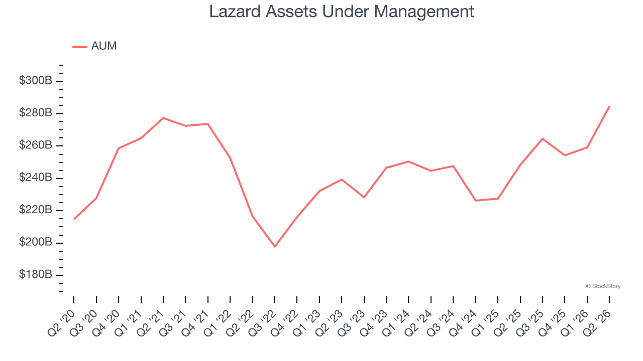 Lazard Assets Under Management