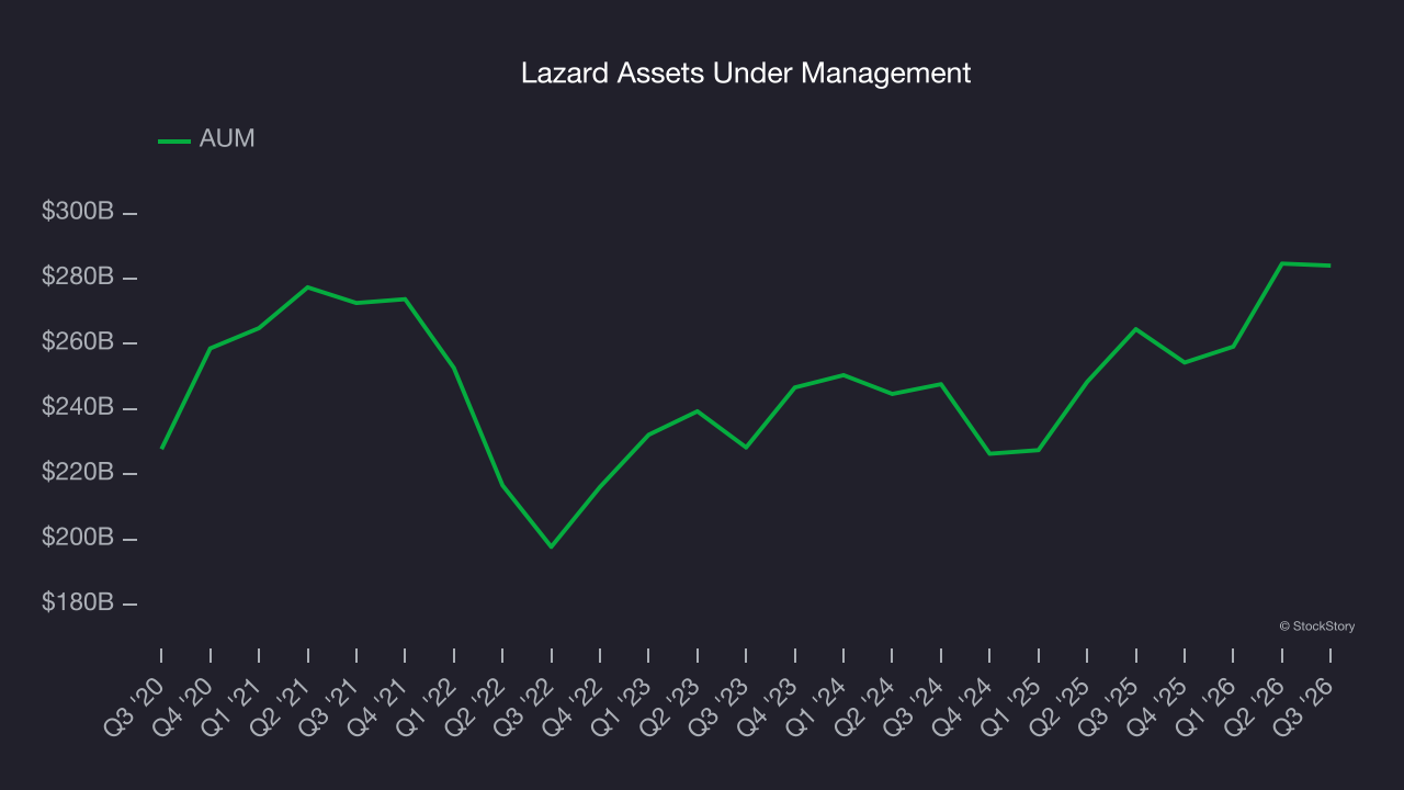 Lazard Assets Under Management