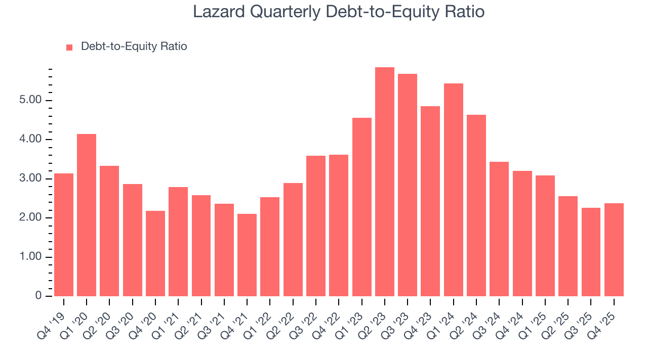 Lazard Quarterly Debt-to-Equity Ratio
