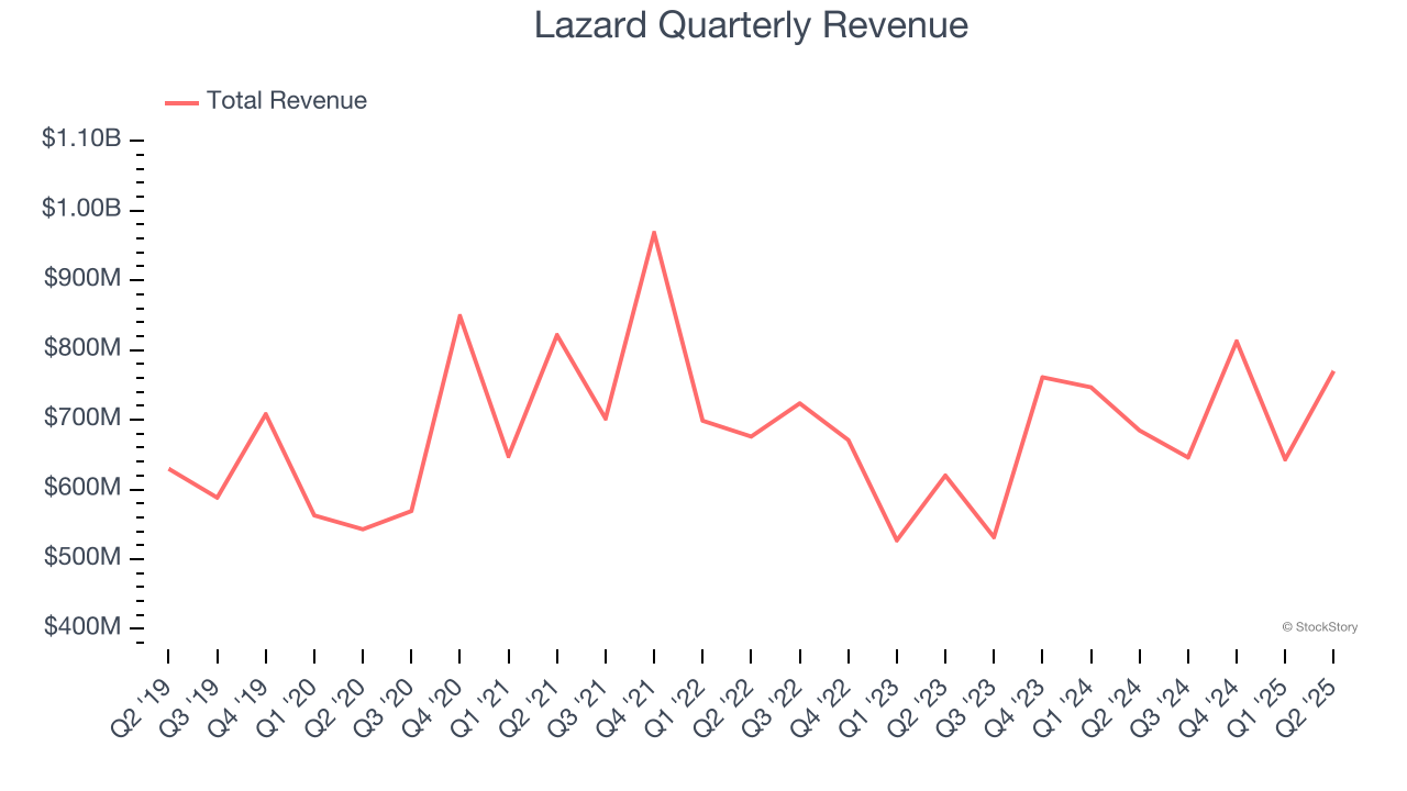 Lazard Quarterly Revenue
