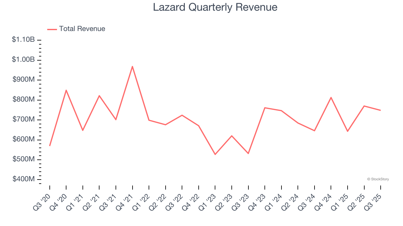 Lazard Quarterly Revenue