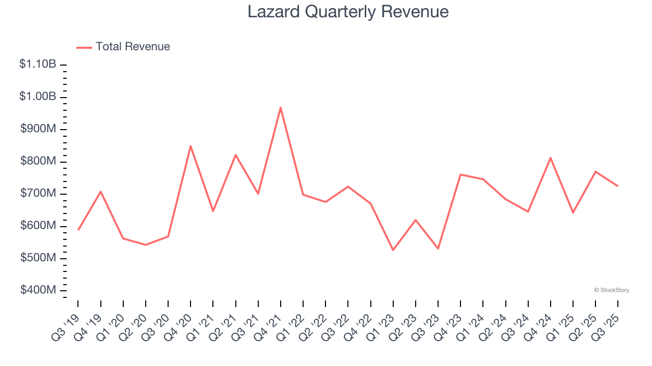 Lazard Quarterly Revenue