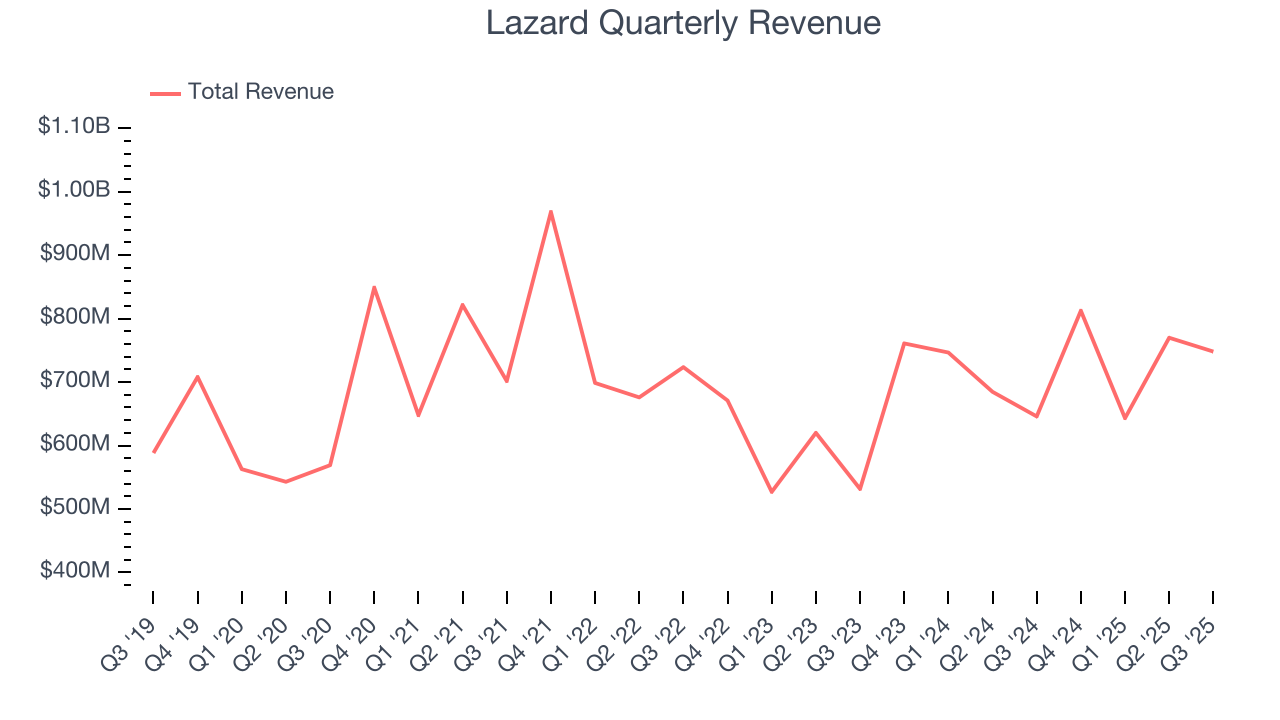 Lazard Quarterly Revenue