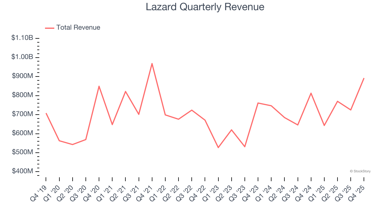 Lazard Quarterly Revenue