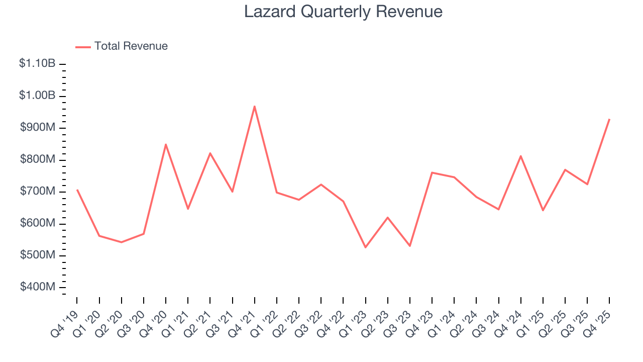 Lazard Quarterly Revenue