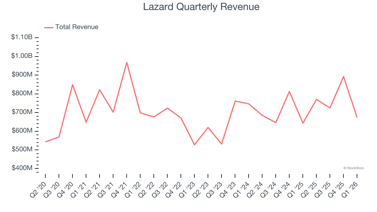 Lazard Quarterly Revenue