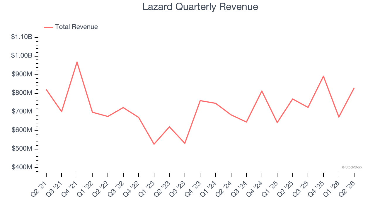 Lazard Quarterly Revenue