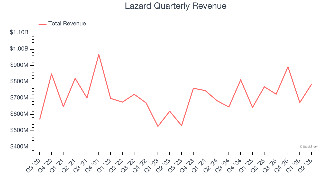 Lazard Quarterly Revenue