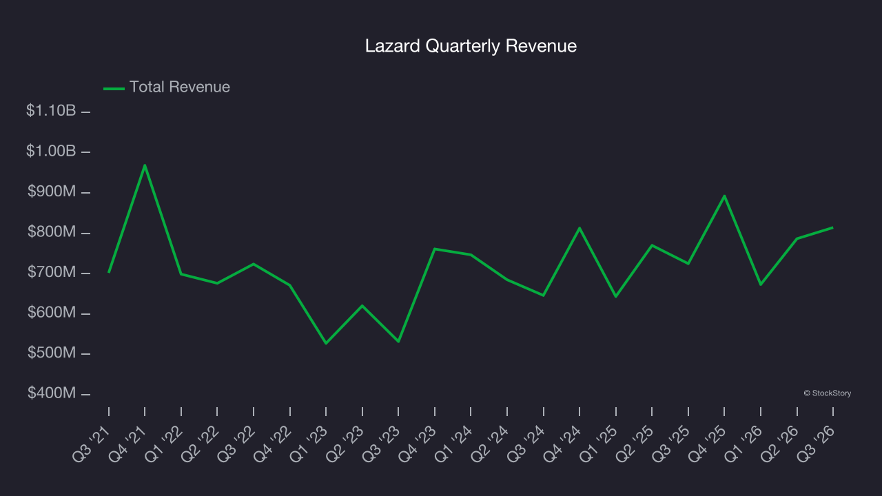 Lazard Quarterly Revenue