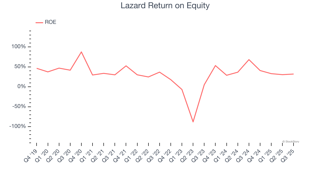 Lazard Return on Equity