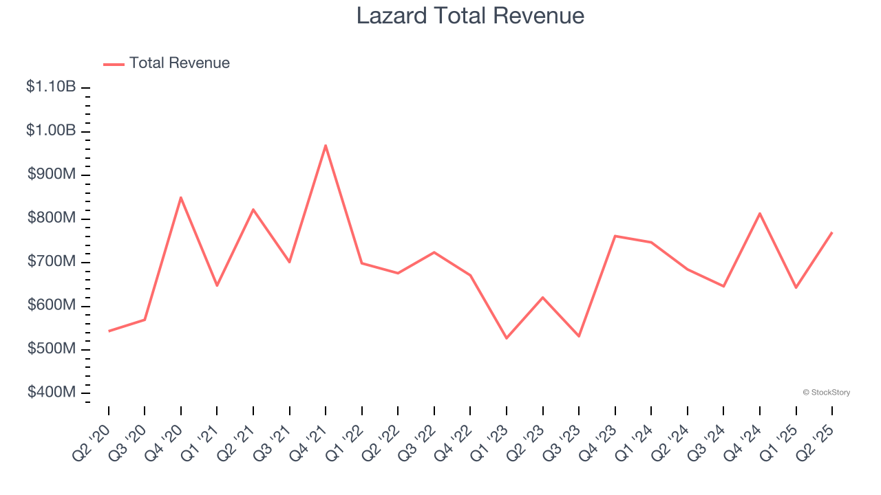 Lazard Total Revenue