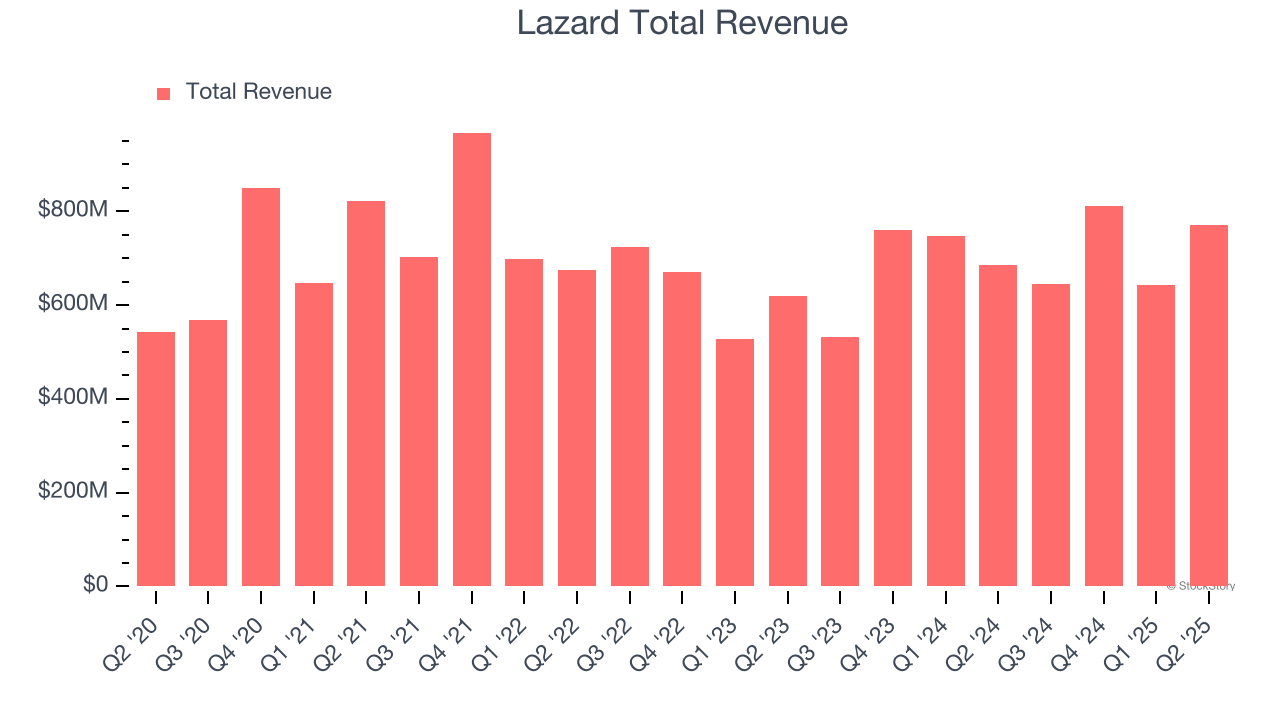 Lazard Total Revenue