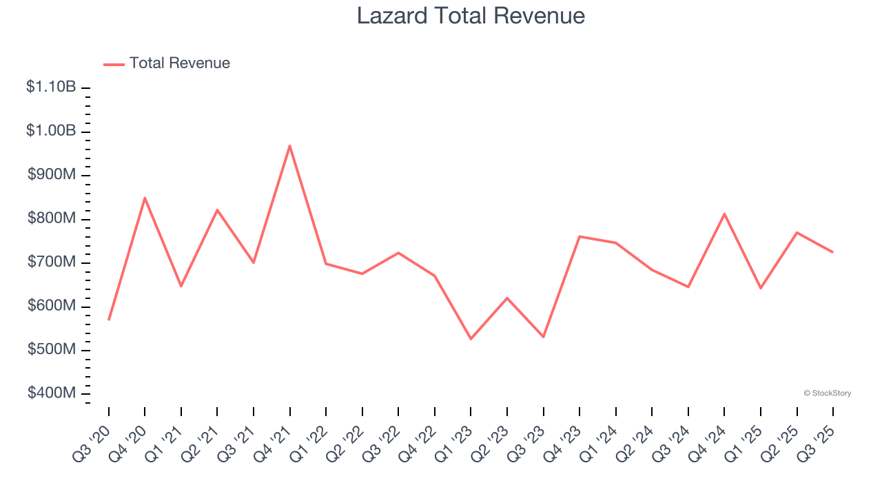 Lazard Total Revenue