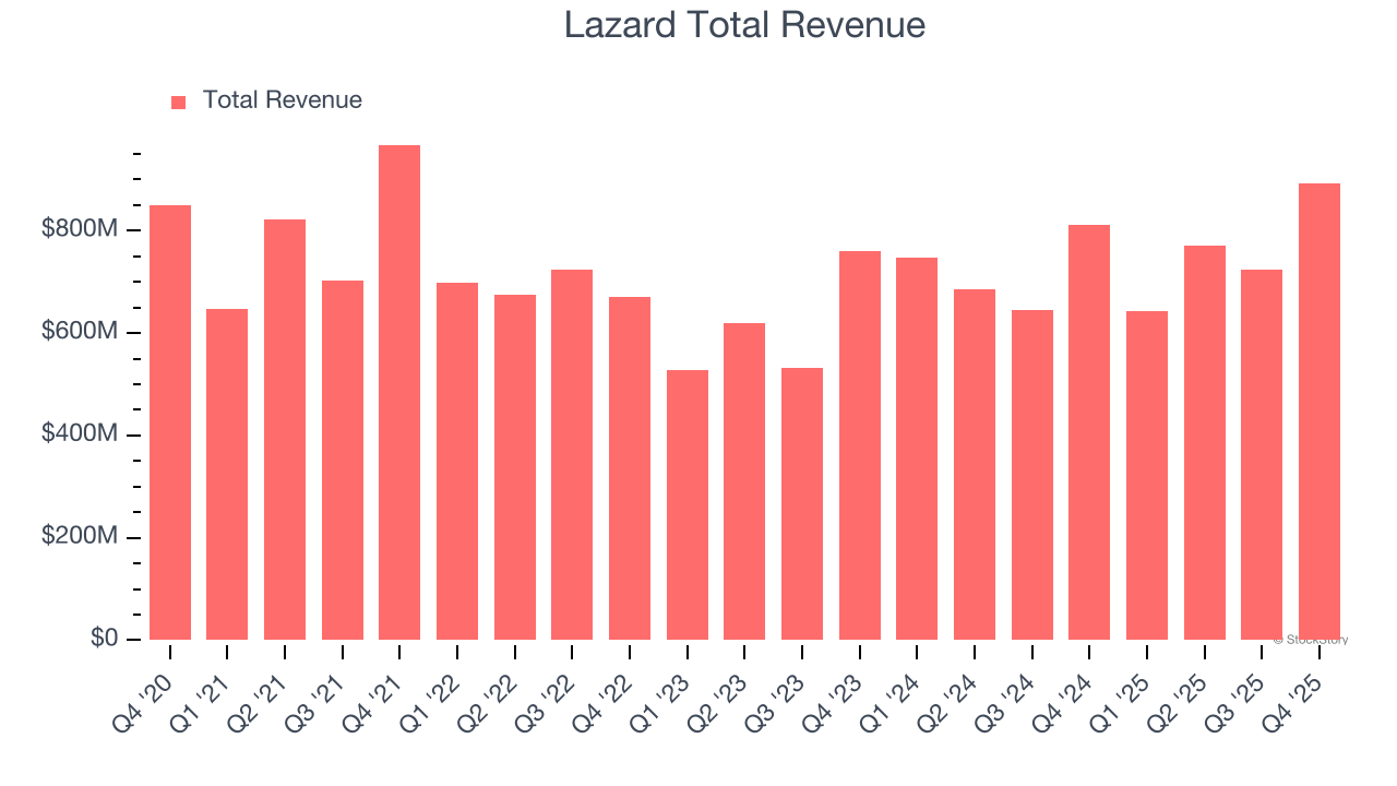 Lazard Total Revenue