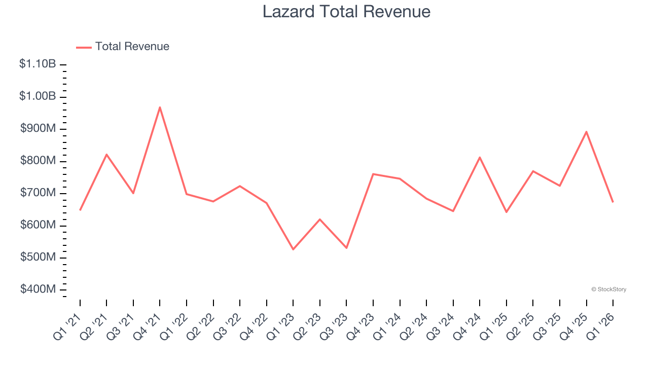 Lazard Total Revenue