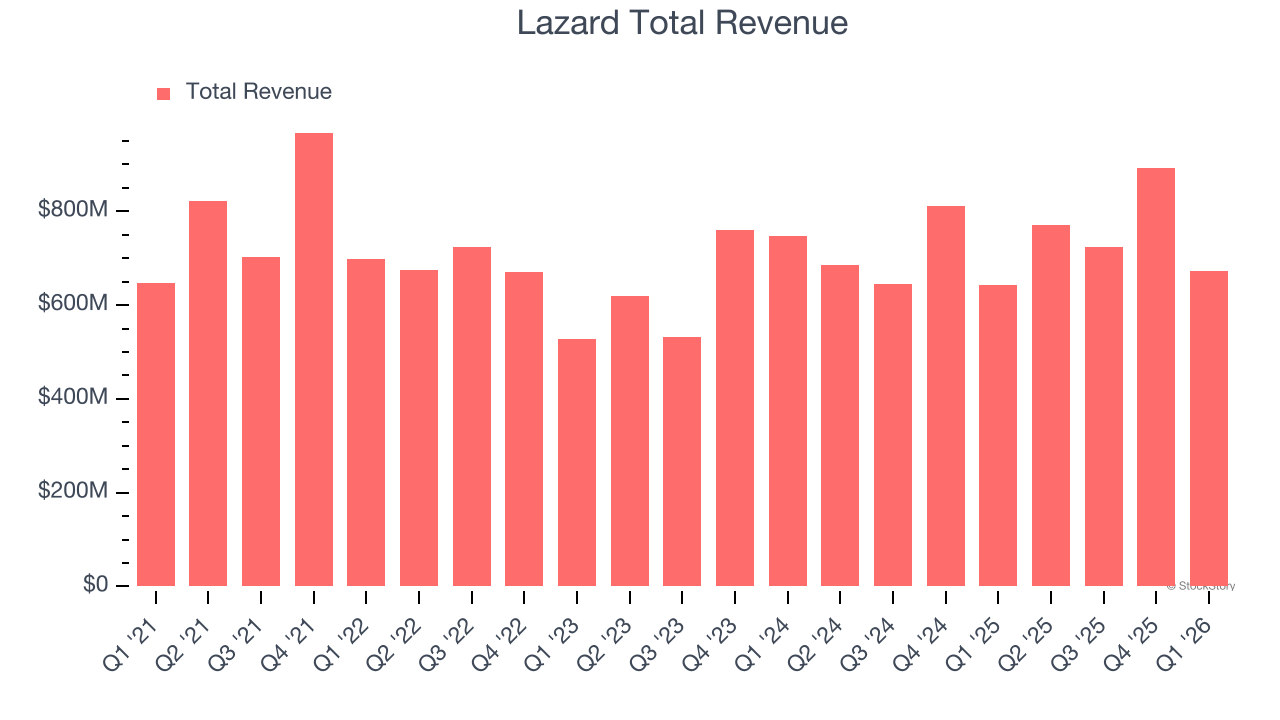 Lazard Total Revenue