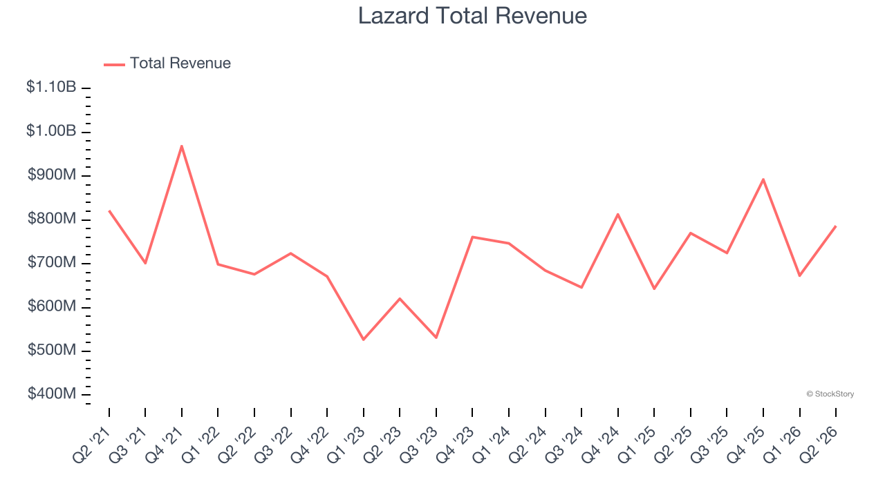 Lazard Total Revenue