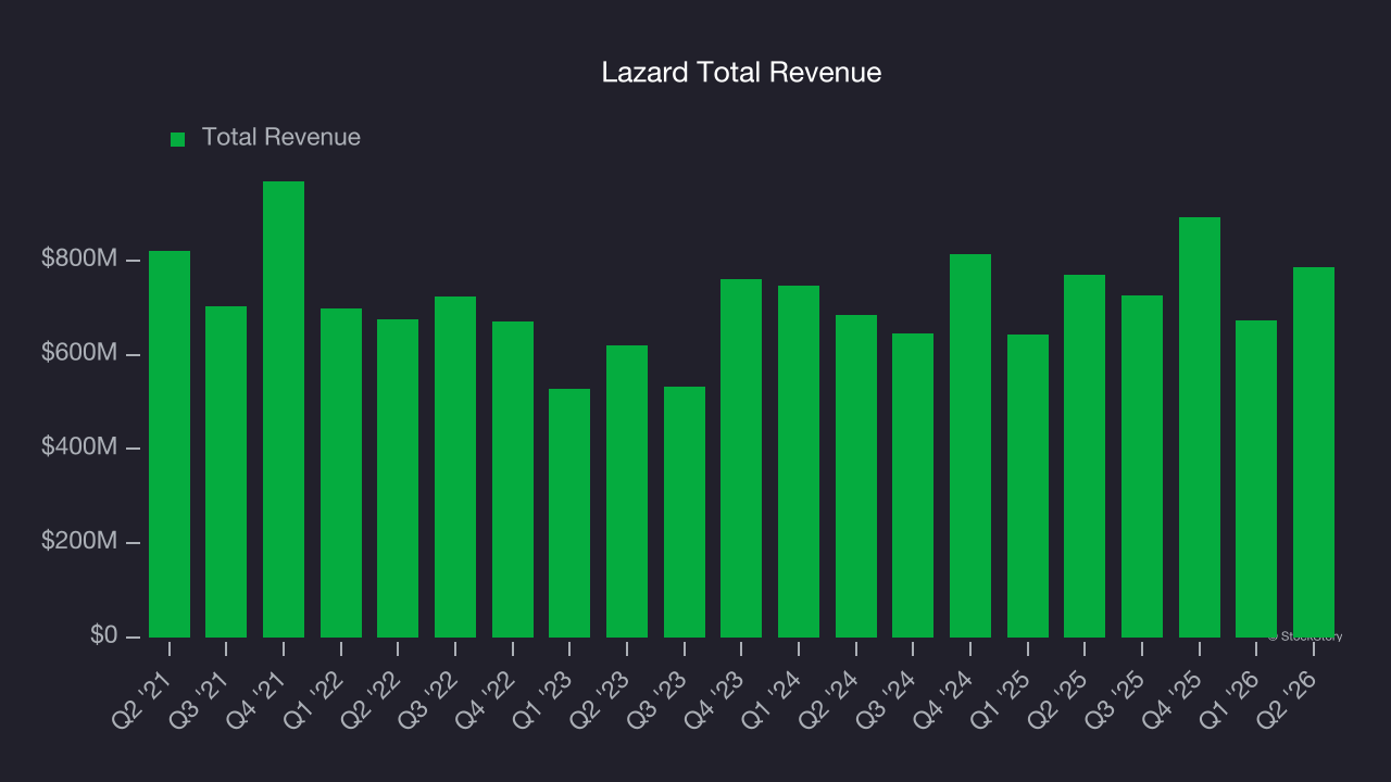 Lazard Total Revenue