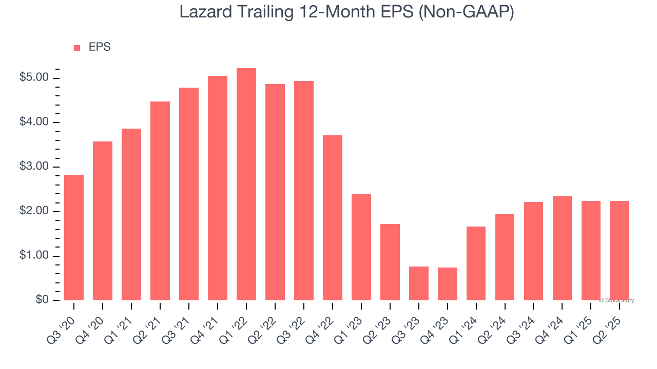 Lazard Trailing 12-Month EPS (Non-GAAP)