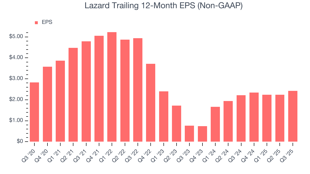 Lazard Trailing 12-Month EPS (Non-GAAP)