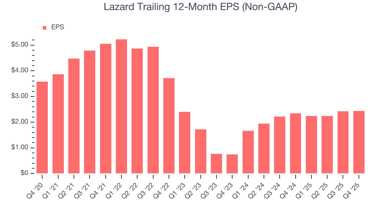 Lazard Trailing 12-Month EPS (Non-GAAP)
