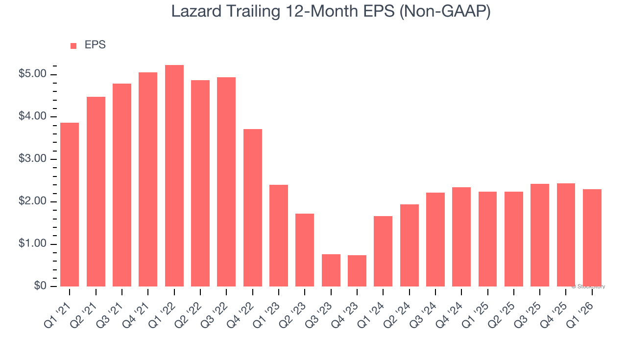 Lazard Trailing 12-Month EPS (Non-GAAP)