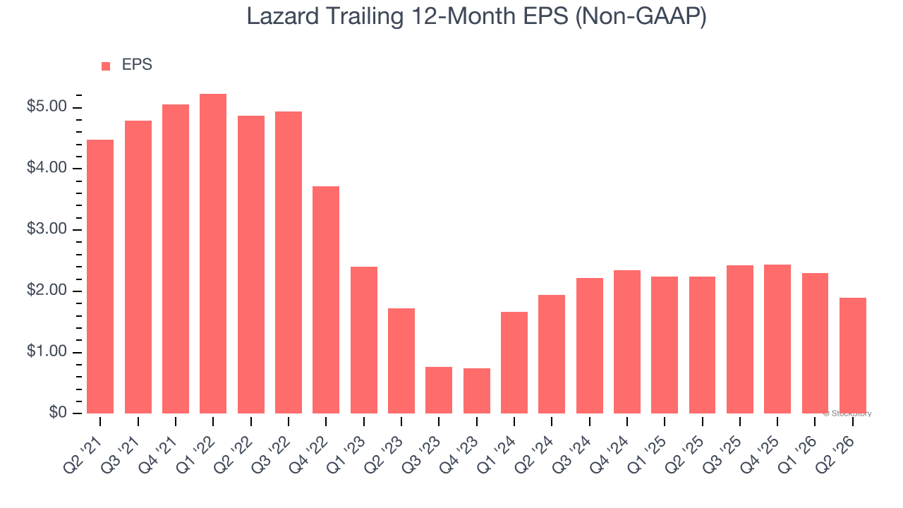 Lazard Trailing 12-Month EPS (Non-GAAP)